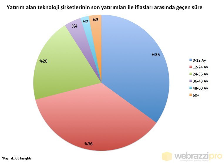 ABD'deki teknoloji girişimleri ne kadar yatırım aldıktan sonra ve ne zaman 'batıyor' 