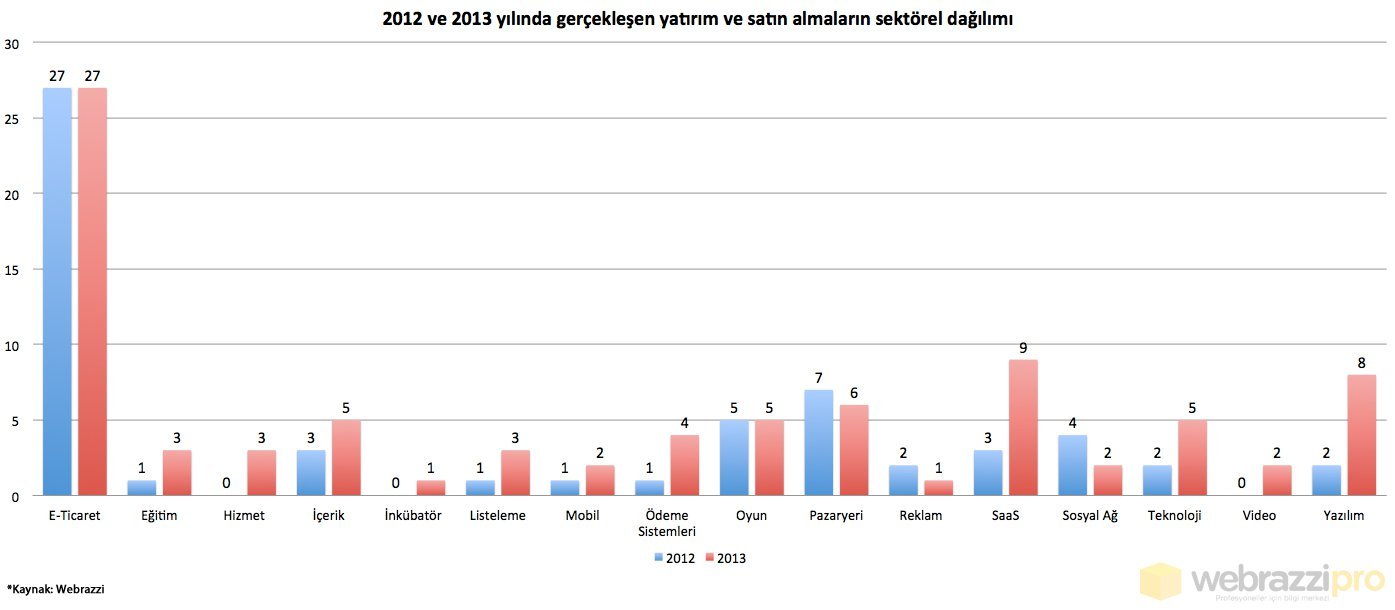 yatirimlarin-sektorel-dagilimi