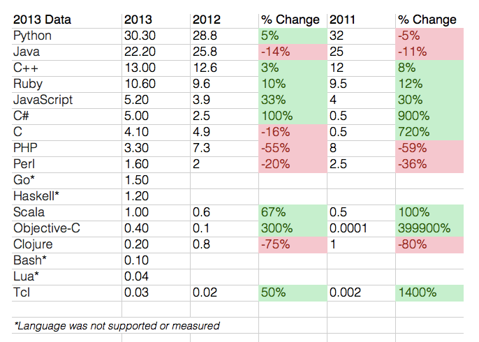 CodeEval 2013 yılının karşılaştırmalı olarak en popüler programlama dillerini açıkladı, Python birinci sırada