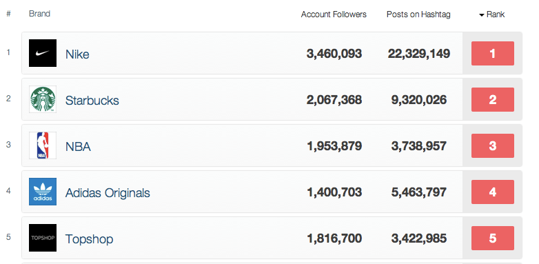 Instagram'ın en popüler 50 markası