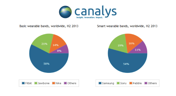 Canalys: Samsung 2013'te en fazla akıllı saat satan şirket oldu