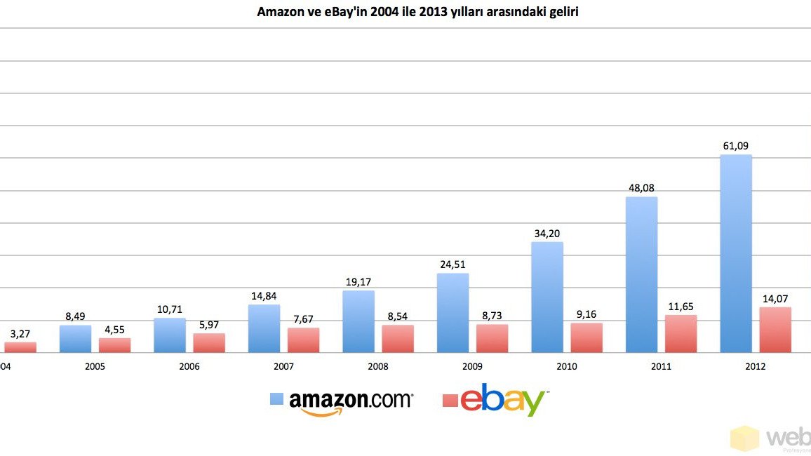 ABD'nin iki e-ticaret devi Amazon ve eBay'in 2004 ile 2013 yılları arasındaki gelirleri