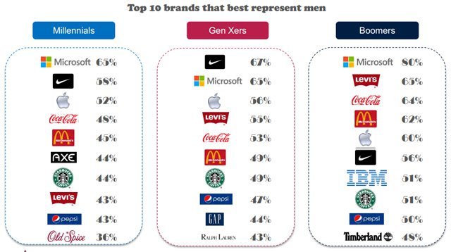 Erkekler Microsoft’u Apple’dan daha çok seviyor