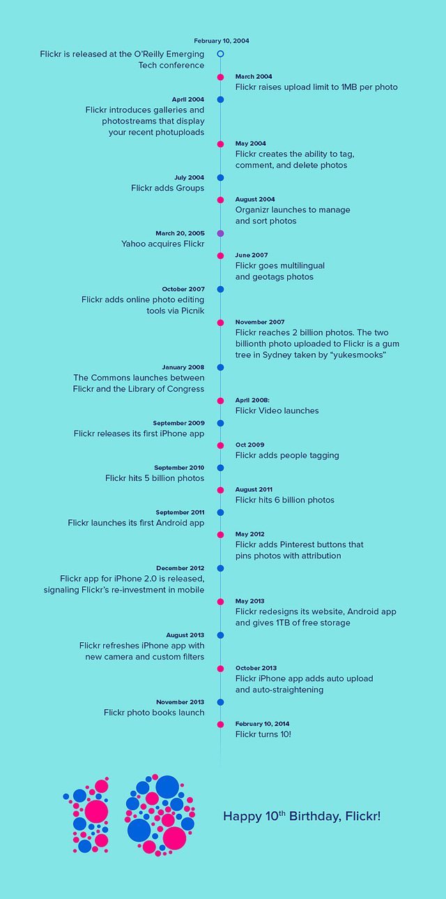 Flickr 10 yaşında
