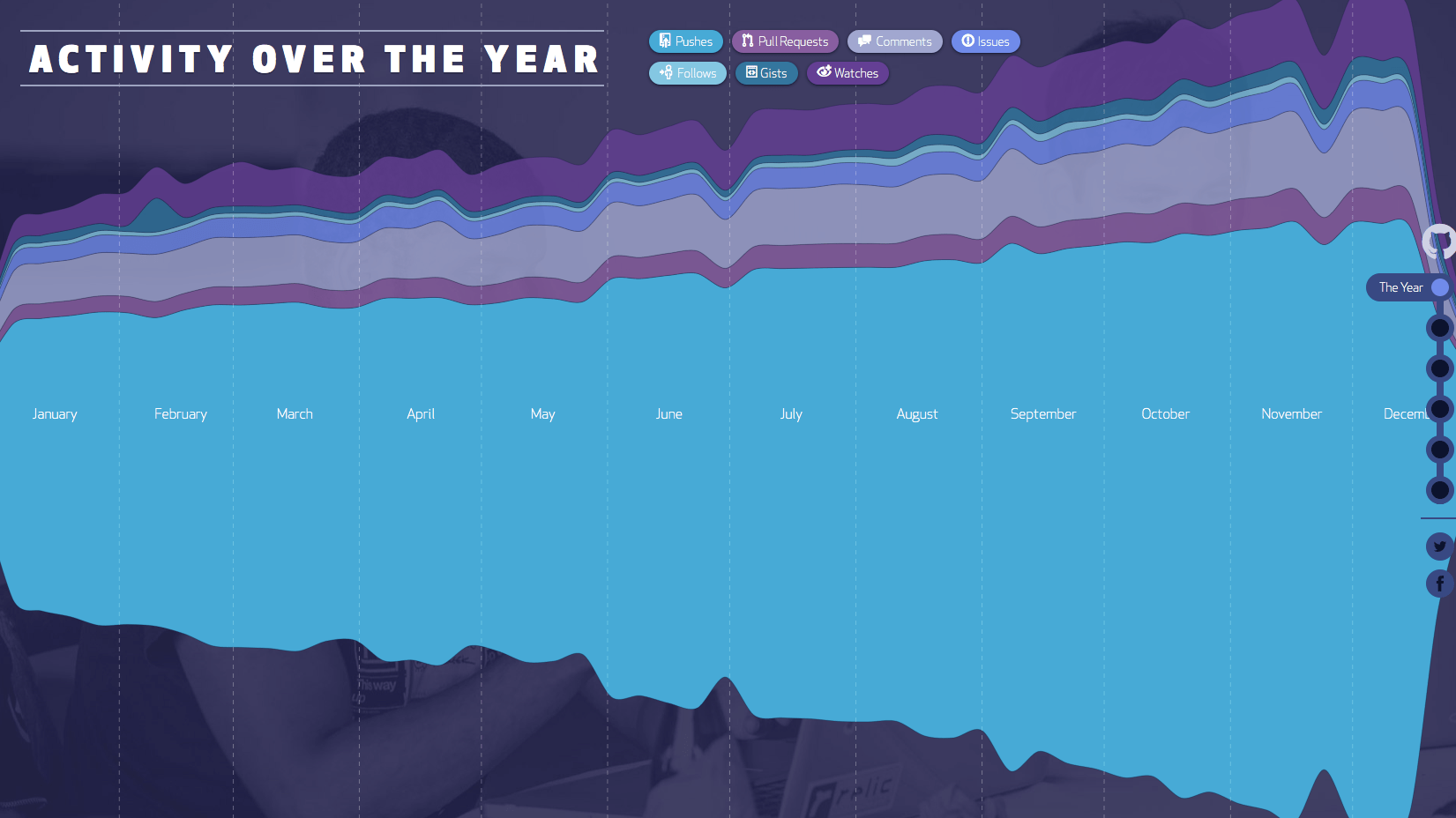 GitHub'ın 2013 rakamları: 3 milyon yeni kullanıcı, 5 milyon yeni kod deposu, 152 milyon adet push işlemi...