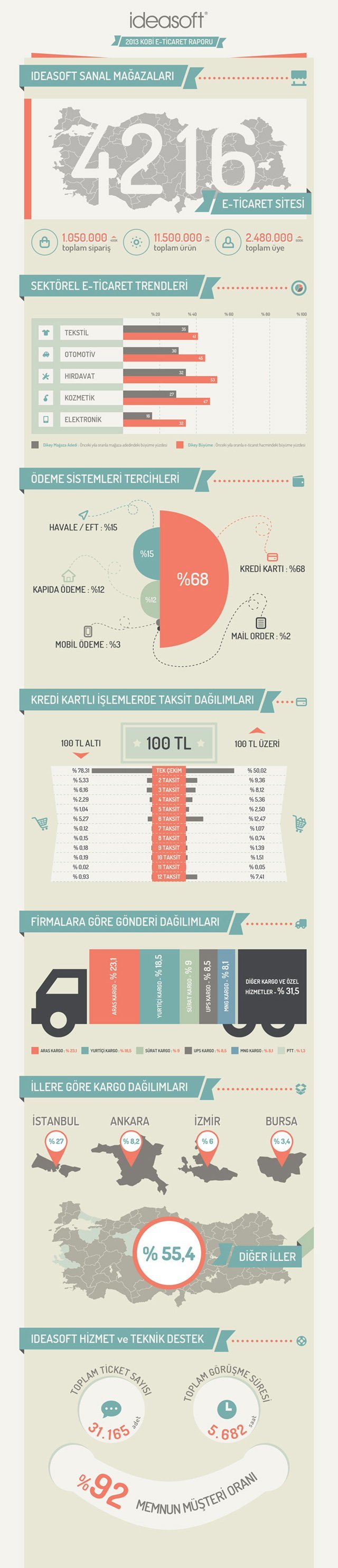 ideasoft-infografik-2014-TR-640