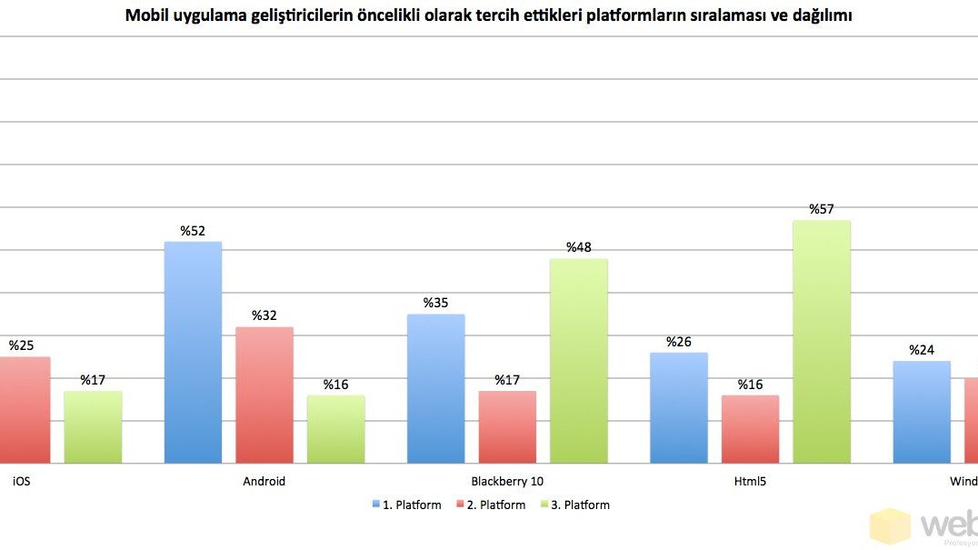 Mobil geliştiricilerin en çok tercih ettiği platformlar [Webrazzi PRO]