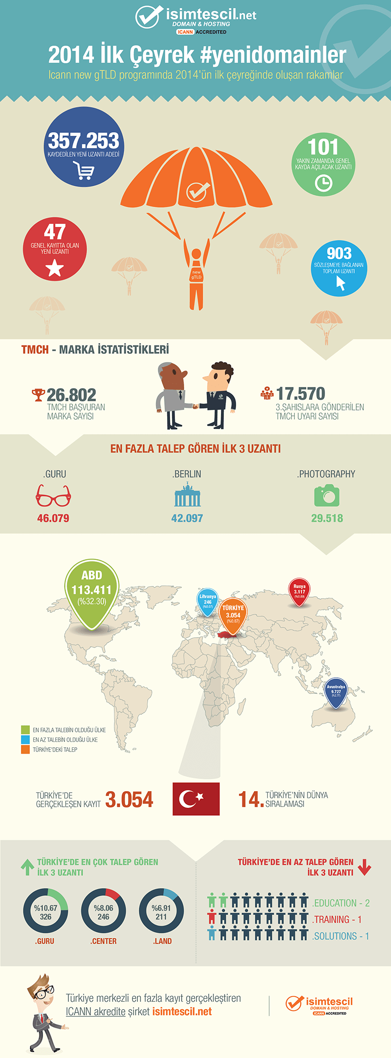 infografik-yeni-domain-kayitlari