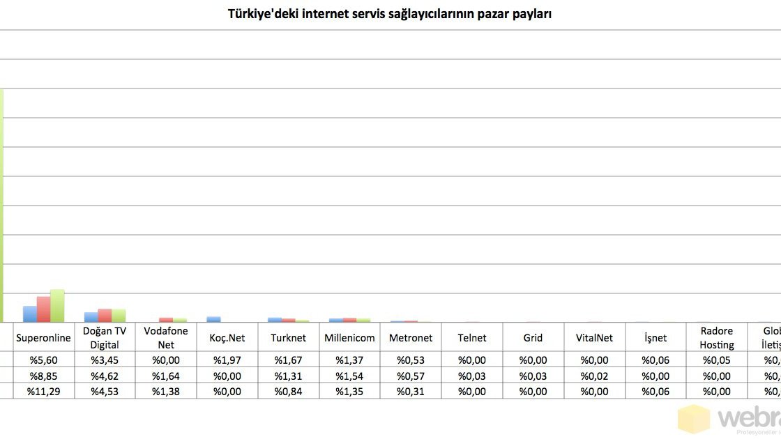 Ülkemizdeki internet servis sağlayıcıların pazar payları [Webrazzi PRO]