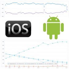 iOS 7 kullanım oranı yüzde 88’e ulaşırken, Kit Kat henüz yüzde 8’de