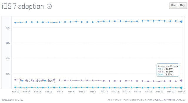 iOS 7 kullanım oranı yüzde 88’e ulaşırken, Kit Kat henüz yüzde 8’de