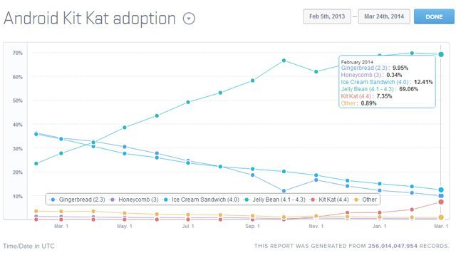 iOS 7 kullanım oranı yüzde 88’e ulaşırken, Kit Kat henüz yüzde 8’de