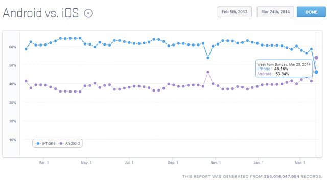 iOS 7 kullanım oranı yüzde 88’e ulaşırken, Kit Kat henüz yüzde 8’de