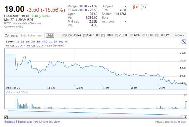 King halka arzın ardından 1 milyar dolar değer kaybetti