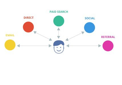 Satın almaya giden yolda müşteri yolculuğunun Google Analytics raporu