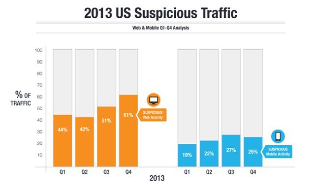 Zararlı yazılım kaynaklı internet trafiği web’de yüzde 38, mobilde yüzde 30 arttı