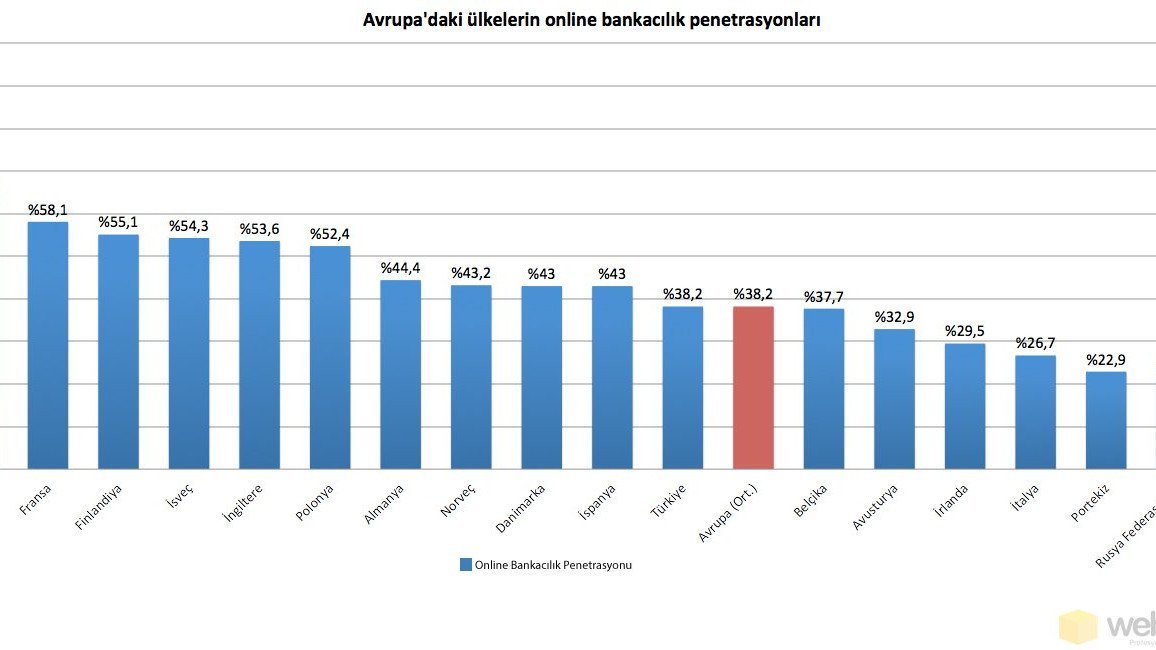 Türkiye, Avrupa'daki on sekiz ülke arasında online bankacılık penetrasyonunda on birinci sırada