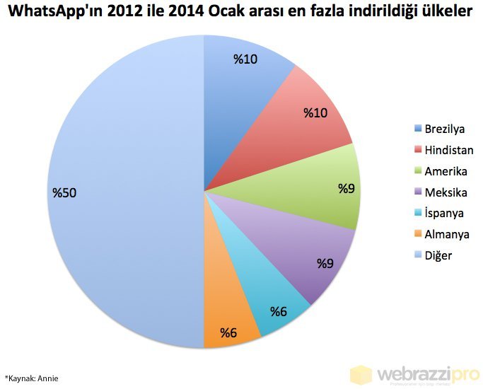 2012 ile 2014 arasında WhatsApp'ın en çok indirildiği ülkeler [Webrazzi PRO]