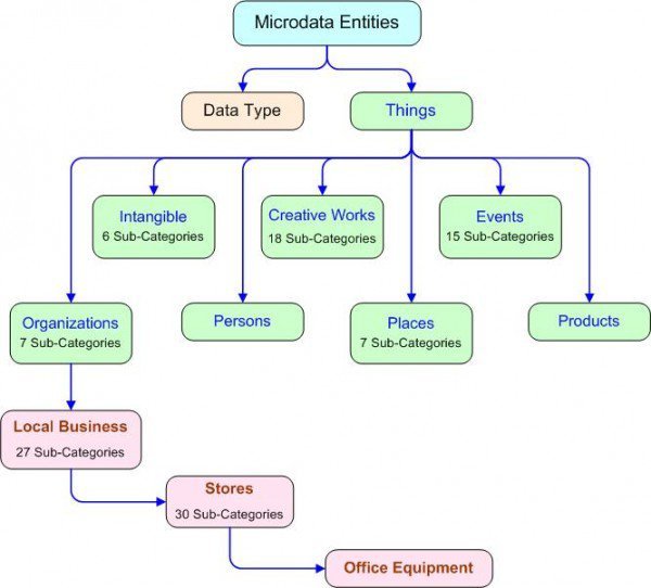 E-Ticaret siteniz üzerinde Mikrodata nasıl kullanılır?