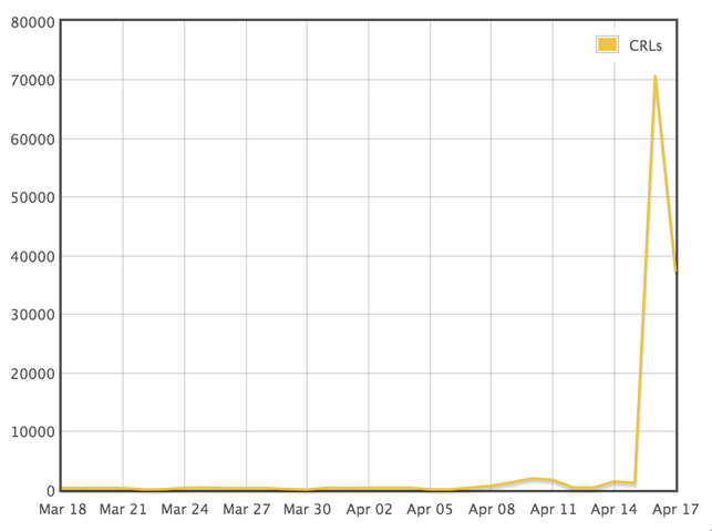 CloudFlare heartbleed