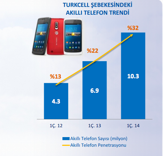 Turkcell akıllı telefon