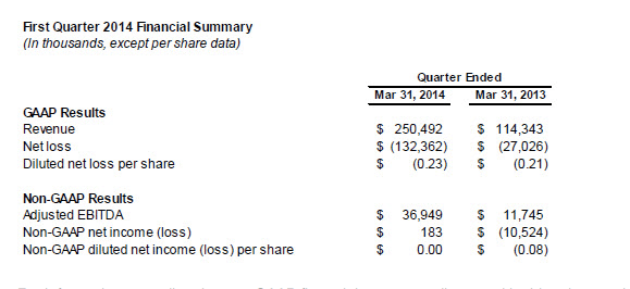 Twitter 2014 1. çeyrek