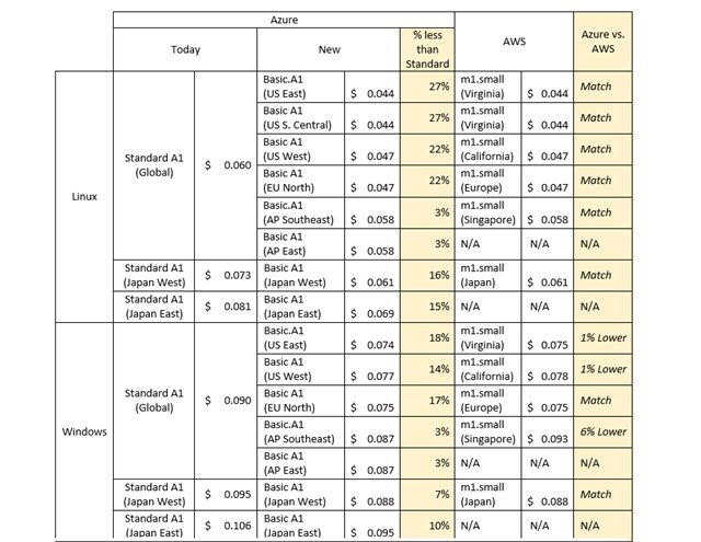 Microsoft da buluttaki fiyat yarışına katıldı, Azure’de yüzde 65’e varan indirime gitti