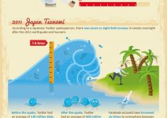 Sosyal medya ve 2010'dan 2013'e kadar doğal afetler [infografik]