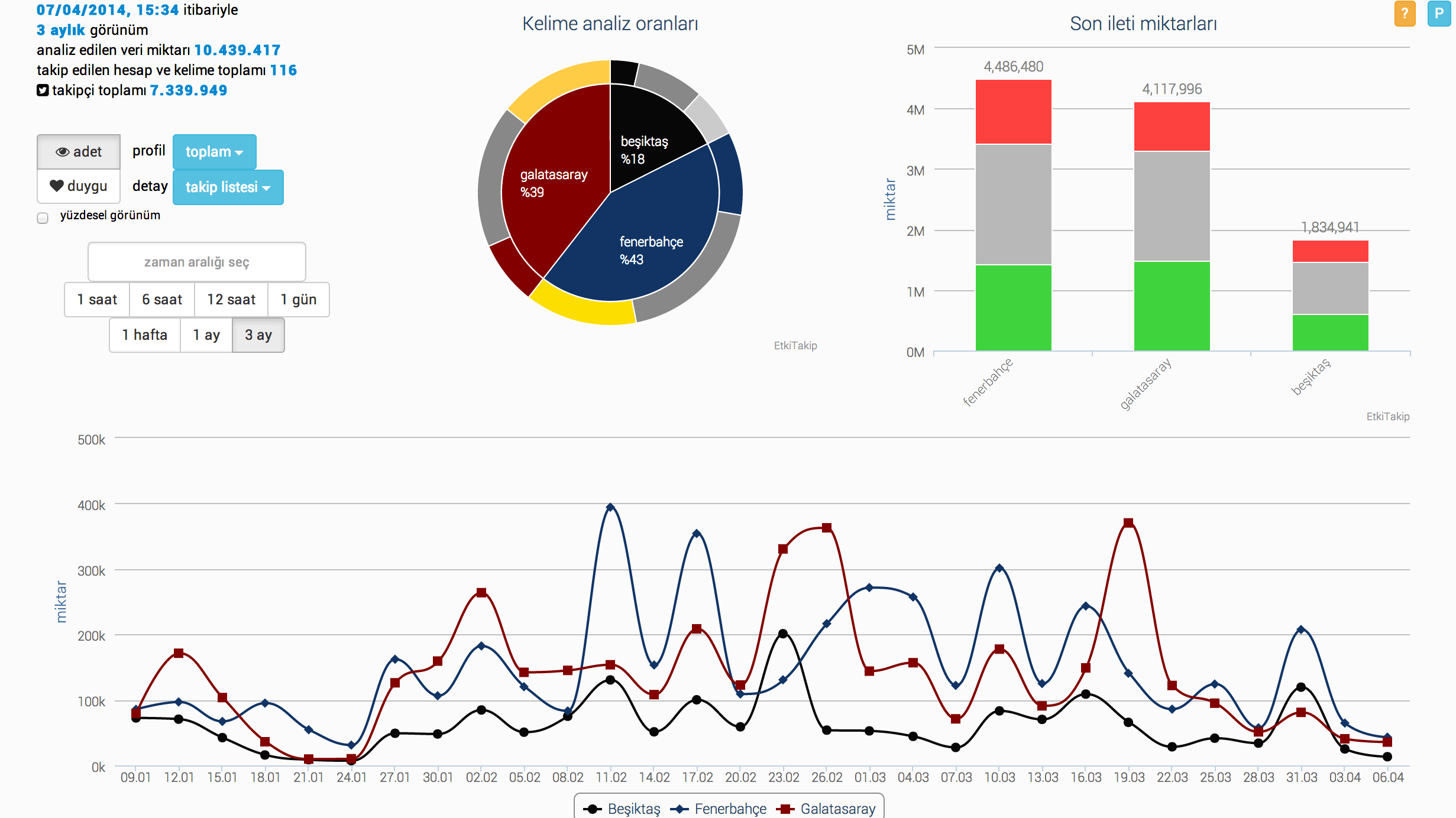 Akademik temelli sosyal medya anlamlandırma girişimi: EtkiTakip.com