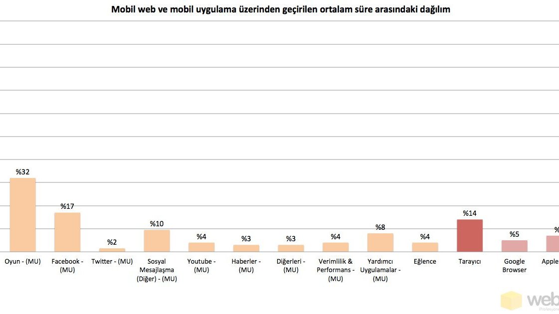 Kullanıcılar mobil dünyada zamanı nasıl ve nerede geçiriyor? [Webrazzi PRO]