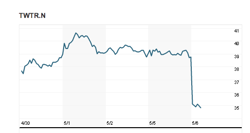 Elde tutma süresi sona eren Twitter hisseleri fena çakıldı!