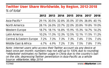 eMarketer Twitter 2018