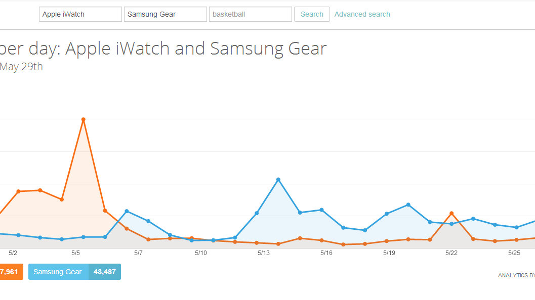 Apple'ın olmayan iWatch'una olan ilgi Samsung'un Gear'ından fazla