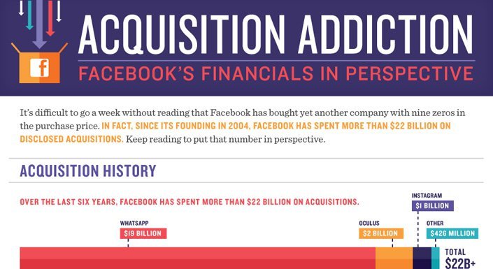 Facebook'un toplam 22 milyar dolarlık şirket alımlarına bir de bu açıdan bakın [İnfografik]