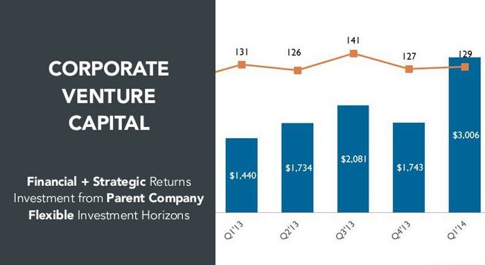 ABD'de Kurumsal Girişim Sermayesi yatırımları patlarken Türkiye'de ses çıkmıyor