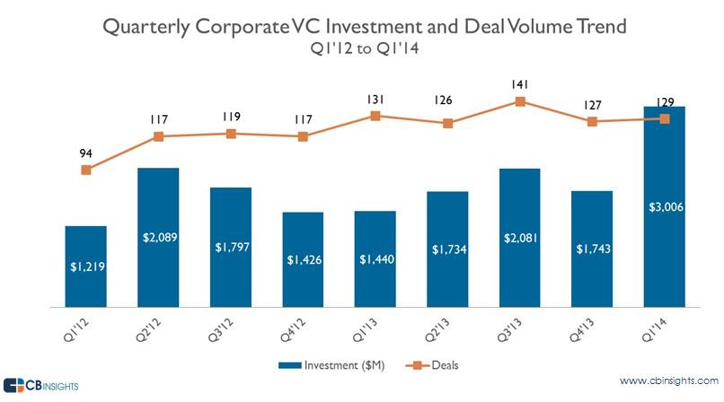 kurumsal risk sermayesi corporate venture capital