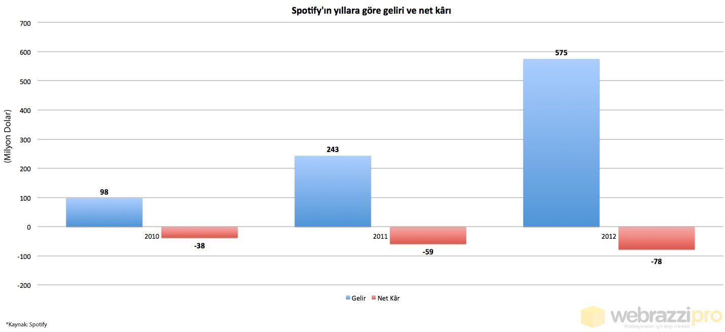 spotifyin_yillara_gore_geliri_ve_net_kari_929_b