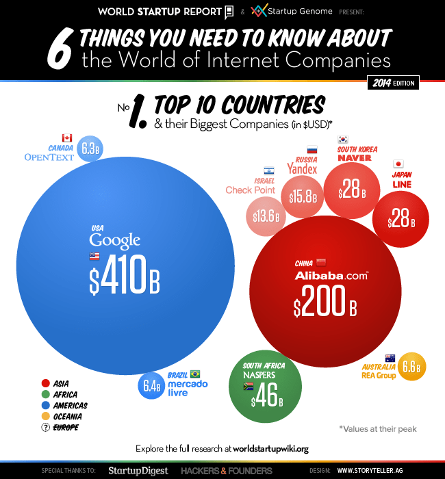 World Startup Wiki raporu