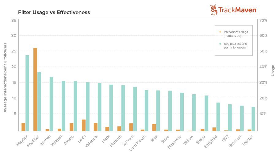 Instagram filtreler grafiği