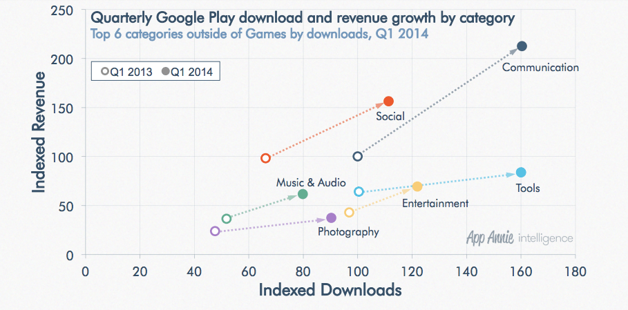 Google Play kategori vs gelir