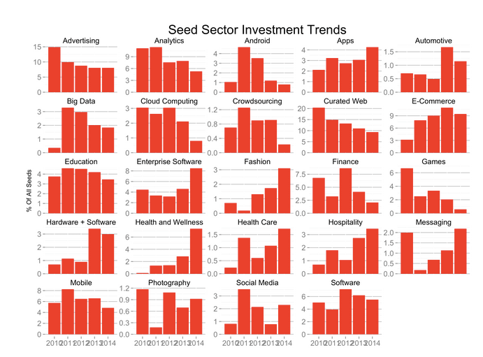 Tohum ve birinci tur yatırım arasında nasıl bir ilişki var? 