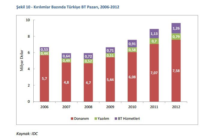 Turkiye Bilgi Toplumu Stratejisi ve Eylem Plani Turkiye yazilim donanım pazari raporu