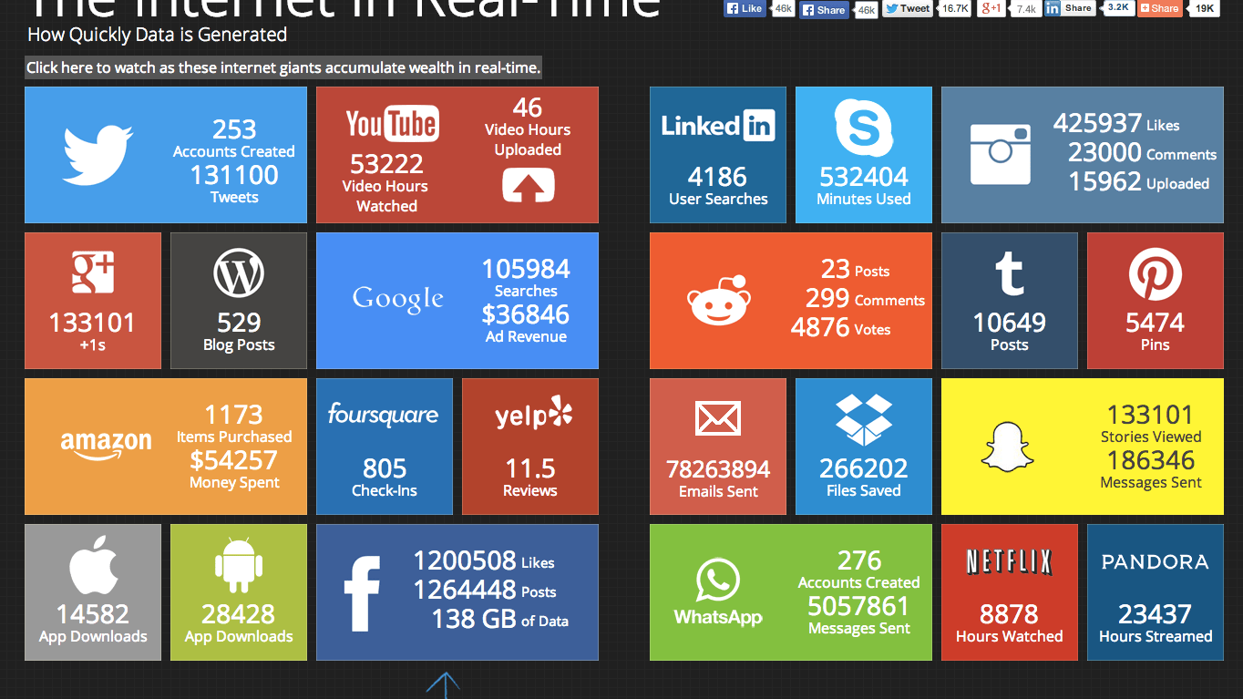 İnternetteki hareketliliği anlık takip etmek ister misiniz? [infografik]