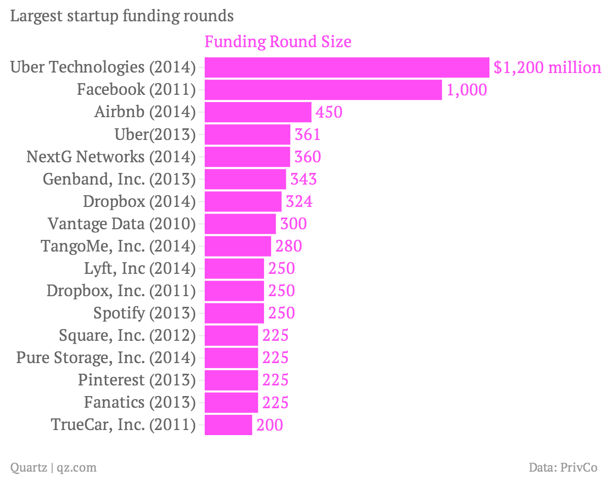 largest-startup-funding-rounds-funding-rounds3