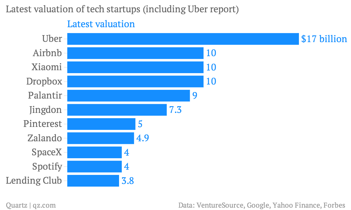 latest-valuation-of-tech-startups-including-uber-report-latest-valuation_chartbuilder1