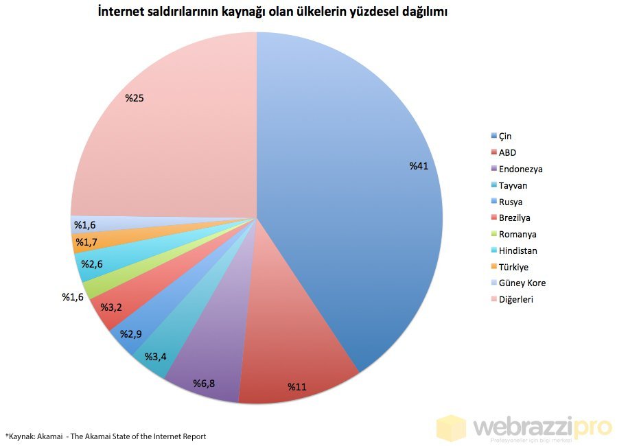 siber-saldirilarin-kaynagi-olan-ulkeler