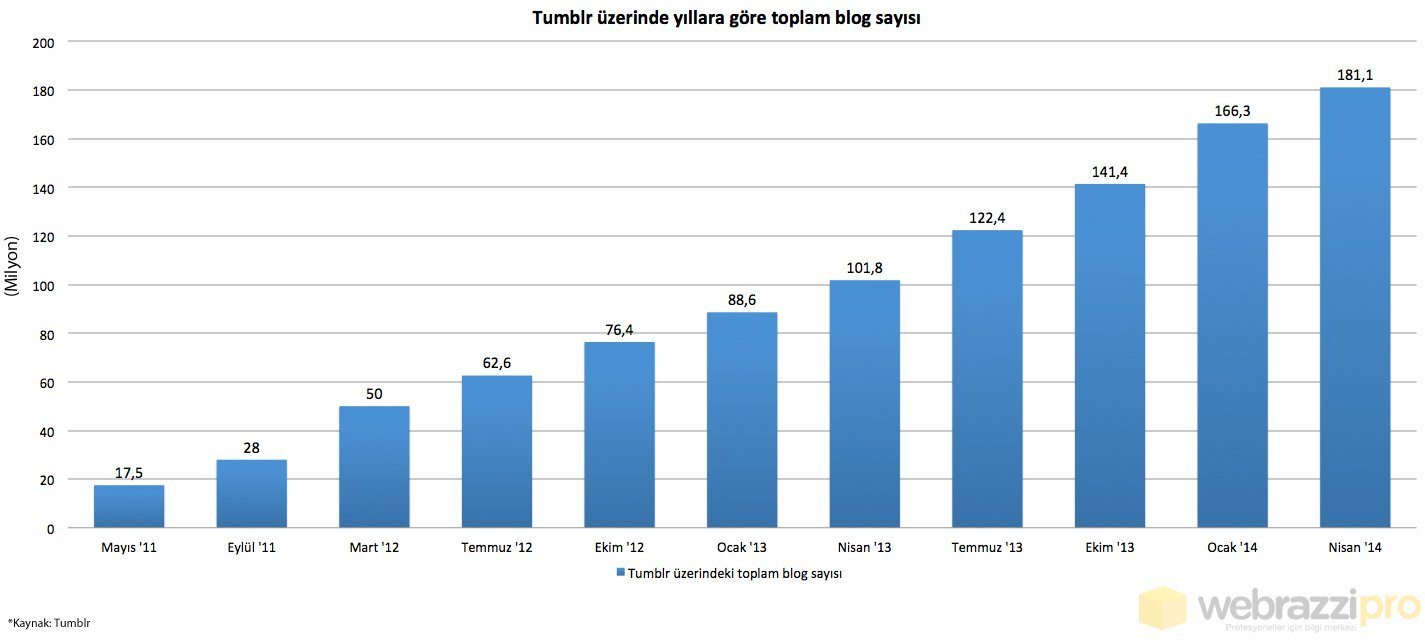 tumblr-blog-sayisi