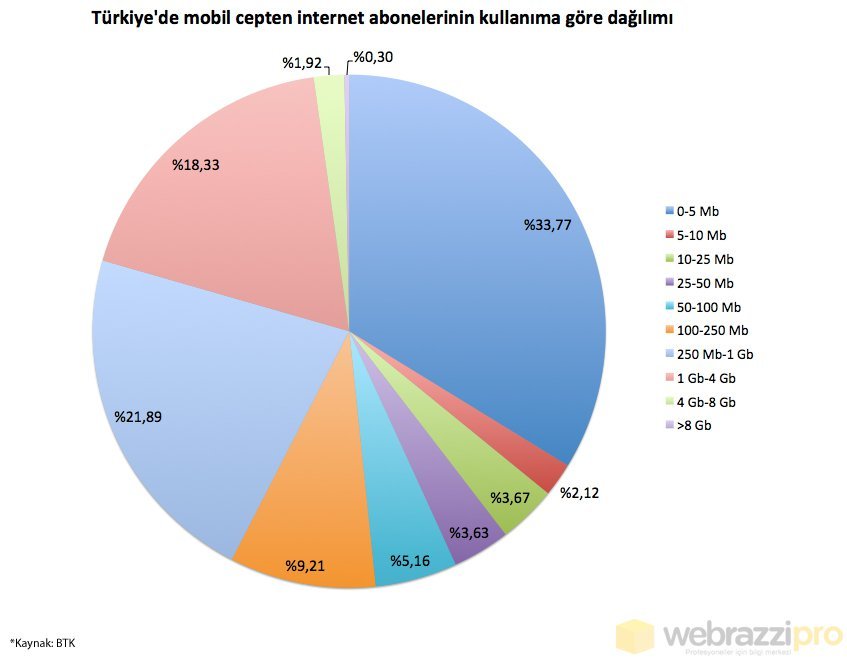 turkiyede-mobil-cepten-internet-abonelerinin-kullanima-gore-dagilimi