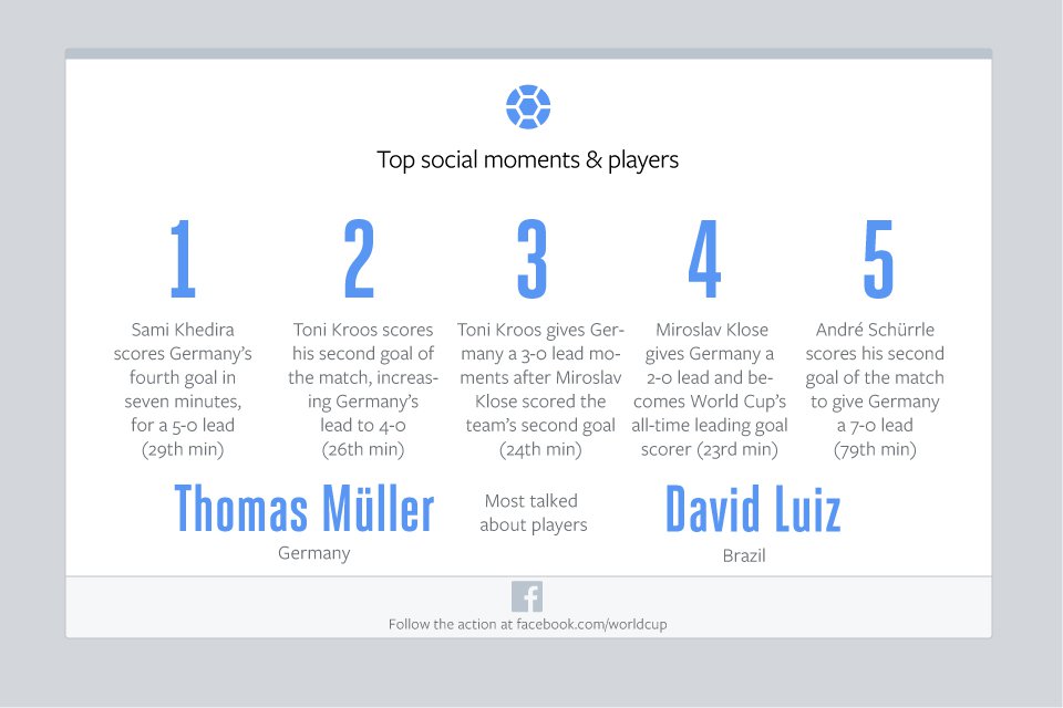 Facebook-Germany-v-Brazil-Top-Moments-and-Players