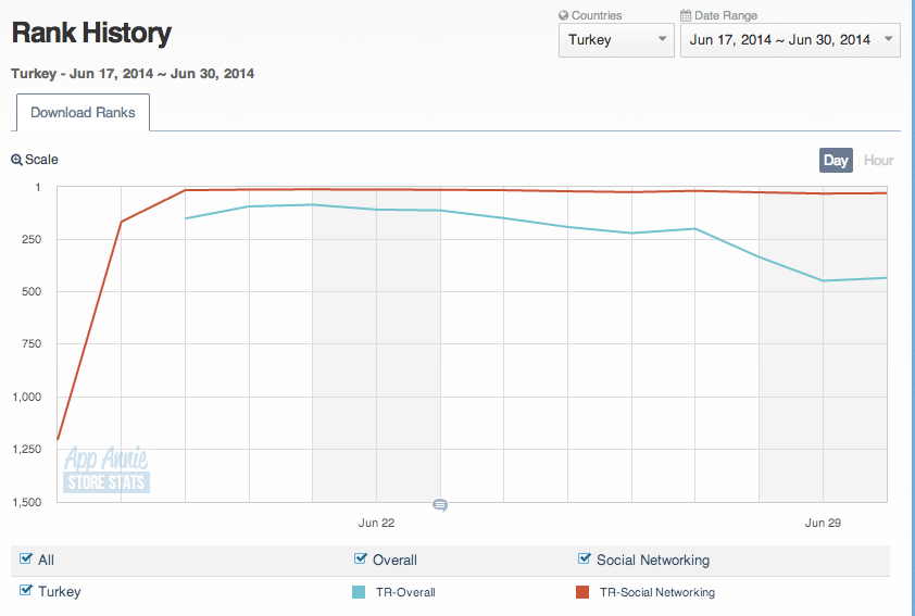 Yo app store istatistik